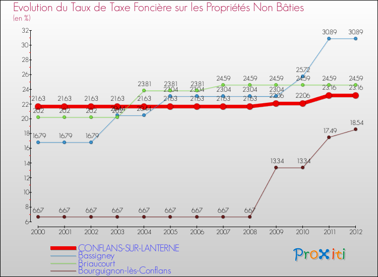 Evolution du taux de la taxe foncière sur les immeubles et terrains non batis pour CONFLANS-SUR-LANTERNE et les communes proches de 2000 à 2012 Comparaison des taux de la taxe foncière sur les immeubles et terrains non batis pour CONFLANS-SUR-LANTERNE et les communes voisines de 2000 à 2012