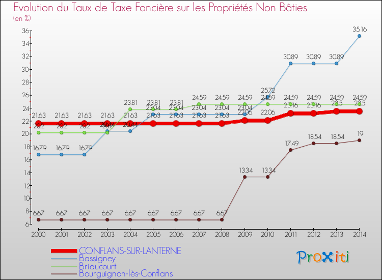 Evolution du taux de la taxe foncière sur les immeubles et terrains non batis pour CONFLANS-SUR-LANTERNE et les communes proches de 2000 à 2014 Comparaison des taux de la taxe foncière sur les immeubles et terrains non batis pour CONFLANS-SUR-LANTERNE et les communes voisines de 2000 à 2014