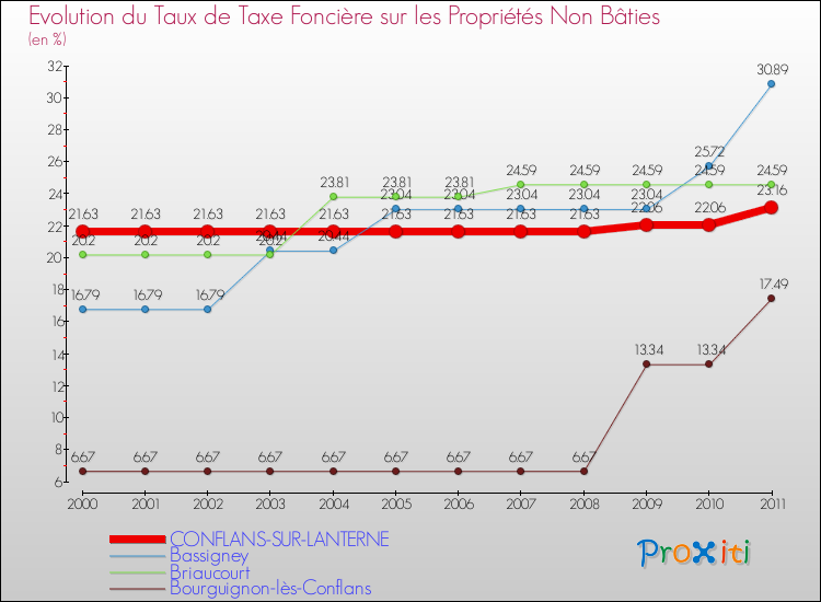 Evolution du taux de la taxe foncière sur les immeubles et terrains non batis pour CONFLANS-SUR-LANTERNE et les communes proches Comparaison des taux de la taxe foncière sur les immeubles et terrains non batis pour CONFLANS-SUR-LANTERNE et les communes voisines