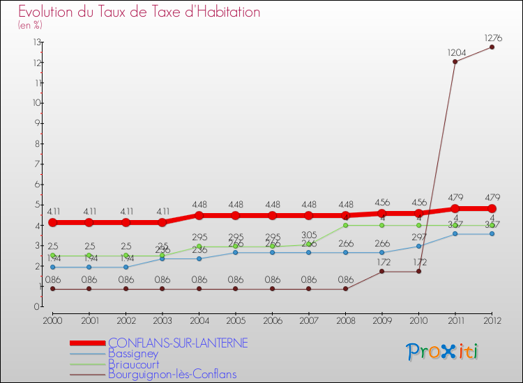 Evolution du taux de la taxe d'habitation pour CONFLANS-SUR-LANTERNE et les communes proches Comparaison des taux de la taxe d'habitation pour CONFLANS-SUR-LANTERNE et les communes voisines