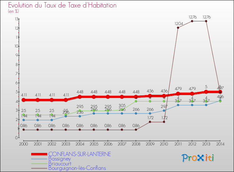 Evolution du taux de la taxe d'habitation pour CONFLANS-SUR-LANTERNE et les communes proches de 2000 à 2014 Comparaison des taux de la taxe d'habitation pour CONFLANS-SUR-LANTERNE et les communes voisines de 2000 à 2014