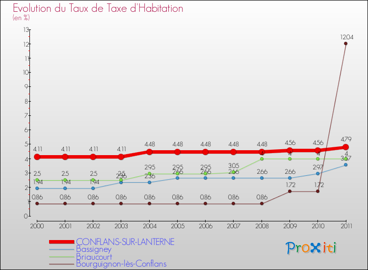 Evolution du taux de la taxe d'habitation pour CONFLANS-SUR-LANTERNE et les communes proches Comparaison des taux de la taxe d'habitation pour CONFLANS-SUR-LANTERNE et les communes voisines