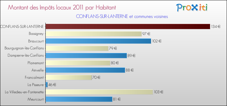 Montant des impôts locaux par Habitant pour CONFLANS-SUR-LANTERNE et les communes proches Comparaison des impôts locaux par habitant pour CONFLANS-SUR-LANTERNE et les communes voisines
