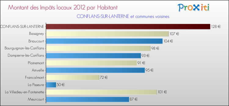 Montant des impôts locaux par Habitant pour CONFLANS-SUR-LANTERNE et les communes proches Comparaison des impôts locaux par habitant pour CONFLANS-SUR-LANTERNE et les communes voisines