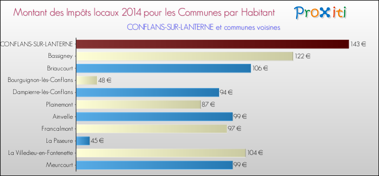 Montant des impôts locaux par Habitant pour CONFLANS-SUR-LANTERNE et les communes proches en 2014 Comparaison des impôts locaux par habitant pour CONFLANS-SUR-LANTERNE et les communes voisines en 2014