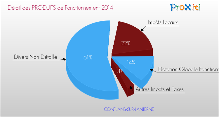 Décomposition du Budget de Fonctionnement 2014 de la commune de CONFLANS-SUR-LANTERNE Budget de Fonctionnement 2014 pour la commune de CONFLANS-SUR-LANTERNE