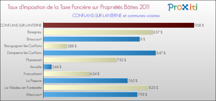 Taux d'imposition de la taxe foncière sur le bati 2011 pour CONFLANS-SUR-LANTERNE et les communes proches Comparaison des taux d'imposition de la taxe foncière sur le bati 2011 pour CONFLANS-SUR-LANTERNE et les communes voisines