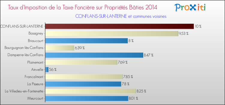 Taux d'imposition de la taxe foncière sur le bati 2014 pour CONFLANS-SUR-LANTERNE et les communes proches Comparaison des taux d'imposition de la taxe foncière sur le bati 2014 pour CONFLANS-SUR-LANTERNE et les communes voisines