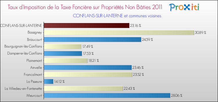 Taux d'imposition de la taxe foncière sur les immeubles et terrains non batis 2011 pour CONFLANS-SUR-LANTERNE et les communes proches Comparaison des taux d'imposition de la taxe foncière sur les immeubles et terrains non batis 2011 pour CONFLANS-SUR-LANTERNE et les communes voisines
