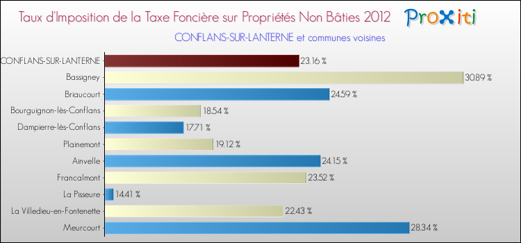 Taux d'imposition de la taxe foncière sur les immeubles et terrains non batis 2012 pour CONFLANS-SUR-LANTERNE et les communes proches Comparaison des taux d'imposition de la taxe foncière sur les immeubles et terrains non batis 2012 pour CONFLANS-SUR-LANTERNE et les communes voisines