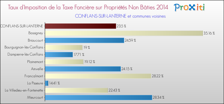 Taux d'imposition de la taxe foncière sur les immeubles et terrains non batis 2014 pour CONFLANS-SUR-LANTERNE et les communes proches Comparaison des taux d'imposition de la taxe foncière sur les immeubles et terrains non batis 2014 pour CONFLANS-SUR-LANTERNE et les communes voisines