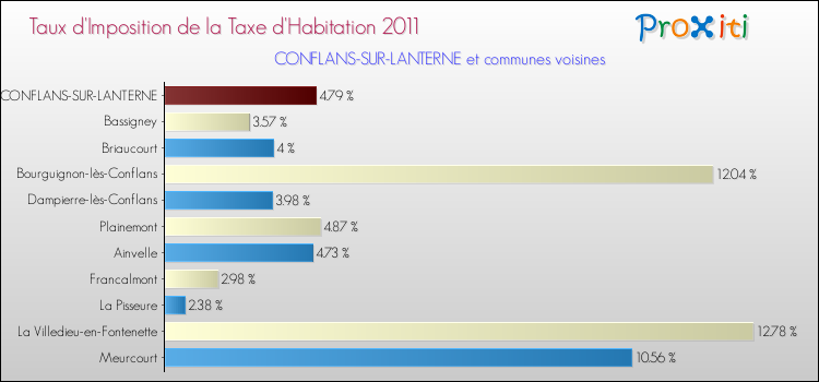 Taux d'imposition de la taxe d'habitation 2011 pour CONFLANS-SUR-LANTERNE et les communes proches Comparaison des taux d'imposition de la taxe d'habitation 2011 pour CONFLANS-SUR-LANTERNE et les communes voisines