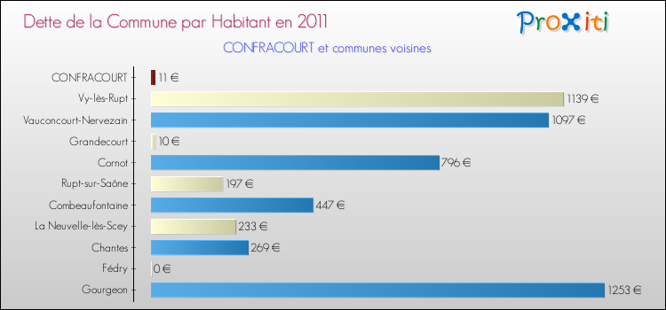 Dette par habitant de la commune en 2011 pour CONFRACOURT et les communes proches Comparaison de la dette par habitant de la commune en 2011 pour CONFRACOURT et les communes voisines
