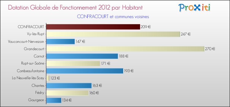 Montant des dotations globales de fonctionnement DGF par Habitant pour CONFRACOURT et les communes proches Comparaison des des dotations globales de fonctionnement DGF par habitant pour CONFRACOURT et les communes voisines