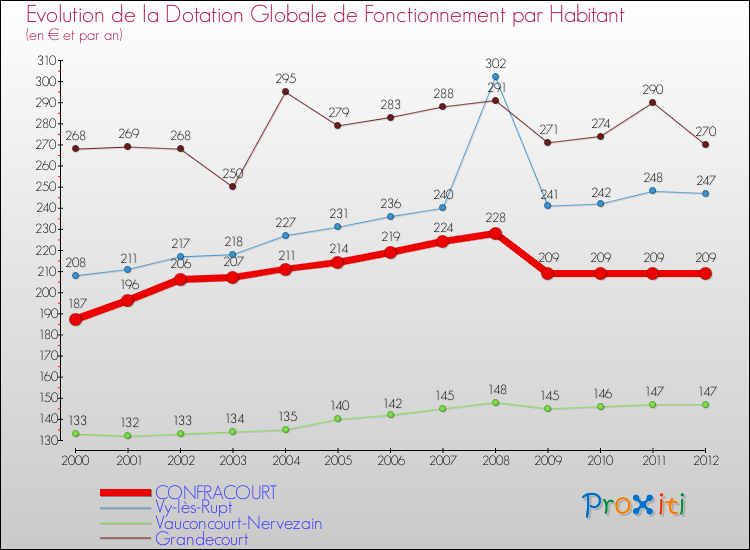 Evolution et montant de la dotation globale de fonctionnement par Habitant pour CONFRACOURT et les communes proches Comparaison des dotations globales de fonctionnement par habitant pour CONFRACOURT et les communes voisines
