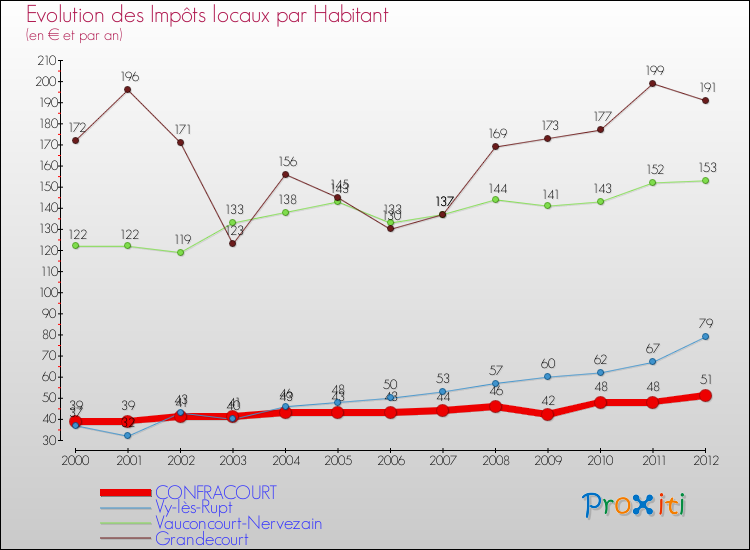 Evolution et montant des impôts locaux par Habitant pour CONFRACOURT et les communes proches Comparaison des impôts locaux par habitant pour CONFRACOURT et les communes voisines