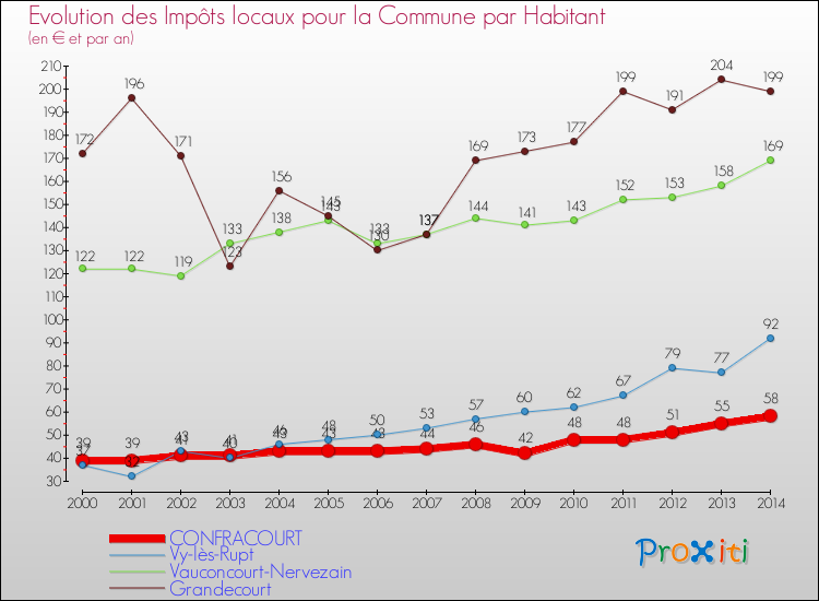 Evolution et montant des impôts locaux par Habitant pour CONFRACOURT et les communes proches de 2000 à 2014 Comparaison des impôts locaux par habitant pour CONFRACOURT et les communes voisines de 2000 à 2014