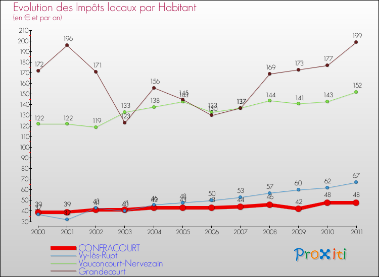 Evolution et montant des impôts locaux par Habitant pour CONFRACOURT et les communes proches Comparaison des impôts locaux par habitant pour CONFRACOURT et les communes voisines