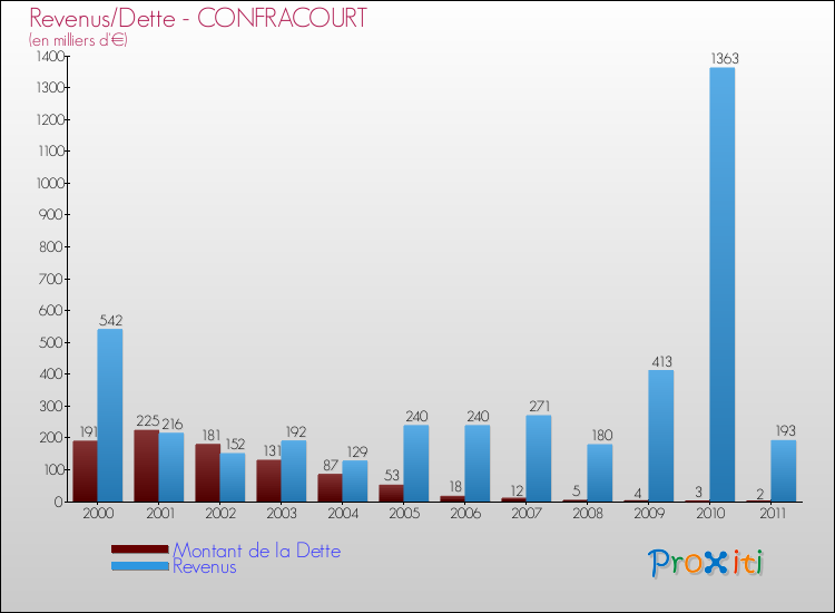 Evolution comparée de la dette et des revenus pour la commune de CONFRACOURT de 2000 à 2011 Comparaison de la dette et des revenus pour CONFRACOURT de 2000 à 2011
