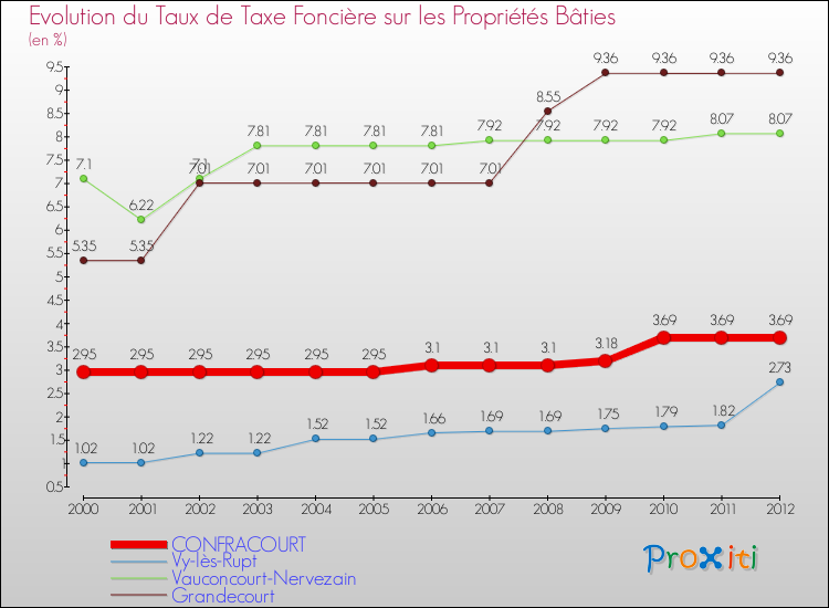 Evolution du taux de la taxe foncière sur le bati pour CONFRACOURT et les communes proches de 2000 à 2012 Comparaison des taux de taxe foncière sur le bati pour CONFRACOURT et les communes voisines de 2000 à 2012