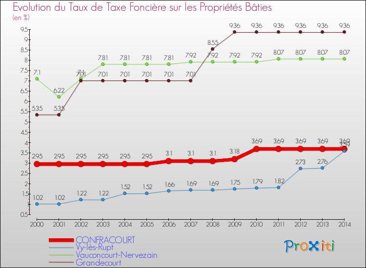 Evolution du taux de la taxe foncière sur le bati pour CONFRACOURT et les communes proches de 2000 à 2014 Comparaison des taux de taxe foncière sur le bati pour CONFRACOURT et les communes voisines de 2000 à 2014