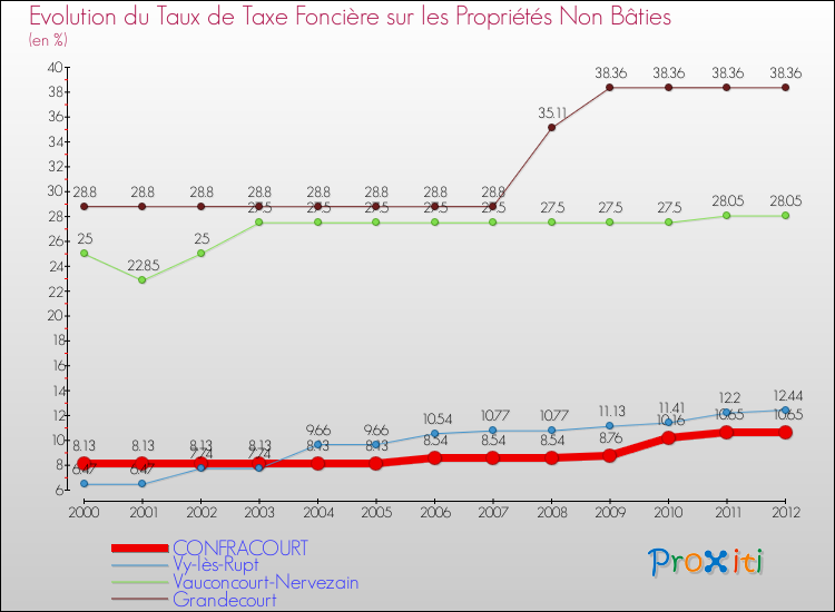Evolution du taux de la taxe foncière sur les immeubles et terrains non batis pour CONFRACOURT et les communes proches de 2000 à 2012 Comparaison des taux de la taxe foncière sur les immeubles et terrains non batis pour CONFRACOURT et les communes voisines de 2000 à 2012