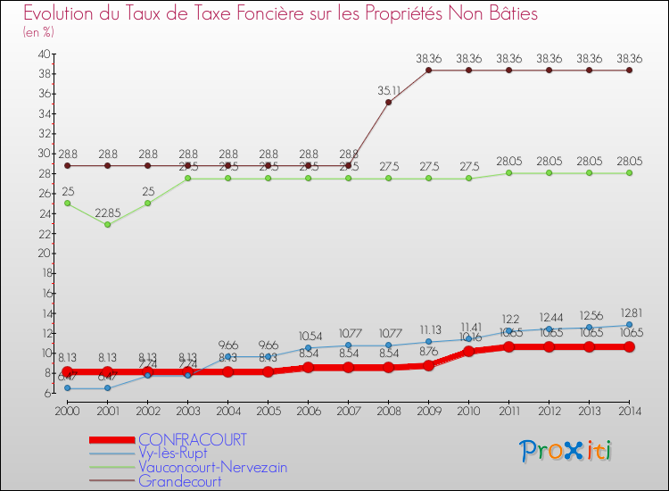 Evolution du taux de la taxe foncière sur les immeubles et terrains non batis pour CONFRACOURT et les communes proches de 2000 à 2014 Comparaison des taux de la taxe foncière sur les immeubles et terrains non batis pour CONFRACOURT et les communes voisines de 2000 à 2014
