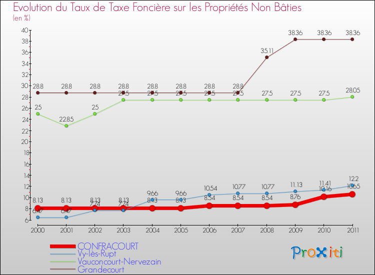 Evolution du taux de la taxe foncière sur les immeubles et terrains non batis pour CONFRACOURT et les communes proches Comparaison des taux de la taxe foncière sur les immeubles et terrains non batis pour CONFRACOURT et les communes voisines