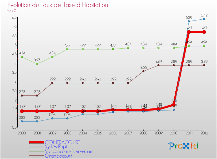 Evolution du taux de la taxe d'habitation pour CONFRACOURT et les communes proches Comparaison des taux de la taxe d'habitation pour CONFRACOURT et les communes voisines