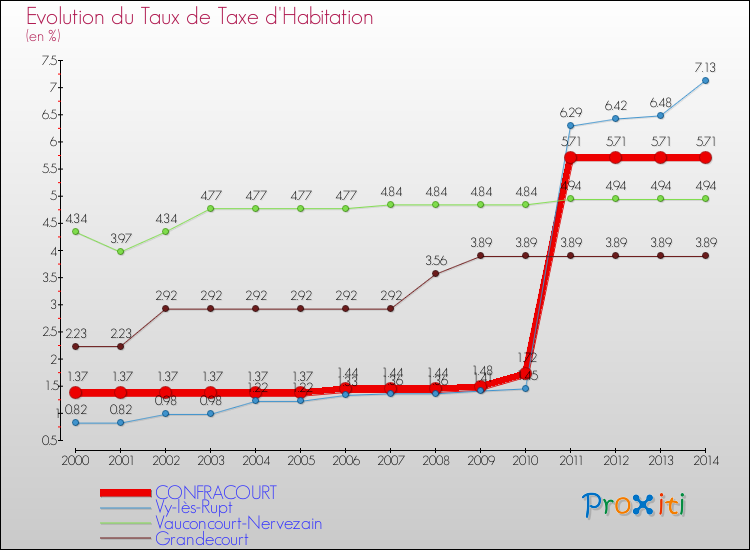 Evolution du taux de la taxe d'habitation pour CONFRACOURT et les communes proches de 2000 à 2014 Comparaison des taux de la taxe d'habitation pour CONFRACOURT et les communes voisines de 2000 à 2014