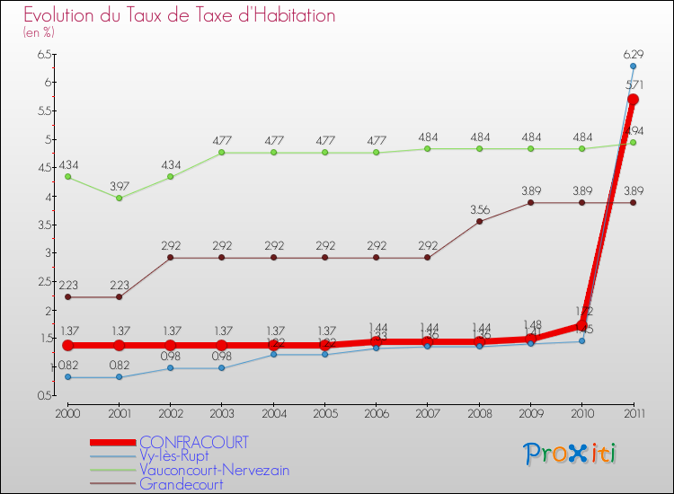 Evolution du taux de la taxe d'habitation pour CONFRACOURT et les communes proches Comparaison des taux de la taxe d'habitation pour CONFRACOURT et les communes voisines