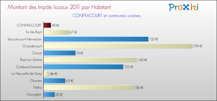 Montant des impôts locaux par Habitant pour CONFRACOURT et les communes proches Comparaison des impôts locaux par habitant pour CONFRACOURT et les communes voisines