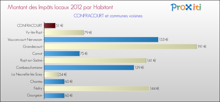 Montant des impôts locaux par Habitant pour CONFRACOURT et les communes proches Comparaison des impôts locaux par habitant pour CONFRACOURT et les communes voisines