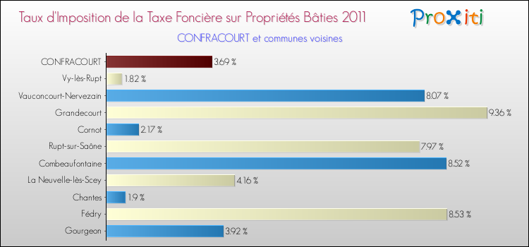 Taux d'imposition de la taxe foncière sur le bati 2011 pour CONFRACOURT et les communes proches Comparaison des taux d'imposition de la taxe foncière sur le bati 2011 pour CONFRACOURT et les communes voisines