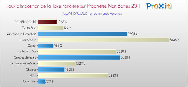 Taux d'imposition de la taxe foncière sur les immeubles et terrains non batis 2011 pour CONFRACOURT et les communes proches Comparaison des taux d'imposition de la taxe foncière sur les immeubles et terrains non batis 2011 pour CONFRACOURT et les communes voisines