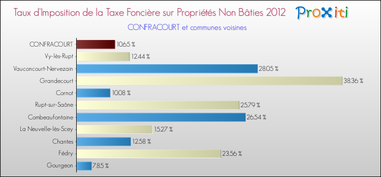 Taux d'imposition de la taxe foncière sur les immeubles et terrains non batis 2012 pour CONFRACOURT et les communes proches Comparaison des taux d'imposition de la taxe foncière sur les immeubles et terrains non batis 2012 pour CONFRACOURT et les communes voisines