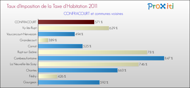 Taux d'imposition de la taxe d'habitation 2011 pour CONFRACOURT et les communes proches Comparaison des taux d'imposition de la taxe d'habitation 2011 pour CONFRACOURT et les communes voisines