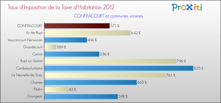 Taux d'imposition de la taxe d'habitation 2012 pour CONFRACOURT et les communes proches Comparaison des taux d'imposition de la taxe d'habitation 2012 pour CONFRACOURT et les communes voisines