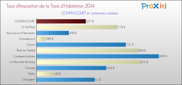 Taux d'imposition de la taxe d'habitation 2014 pour CONFRACOURT et les communes proches Comparaison des taux d'imposition de la taxe d'habitation 2014 pour CONFRACOURT et les communes voisines