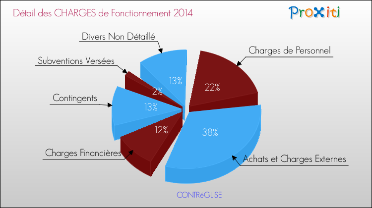 Décomposition des Charges de Fonctionnement 2014 de la commune de CONTRéGLISE Charges de Fonctionnement 2014 pour la commune de CONTRéGLISE
