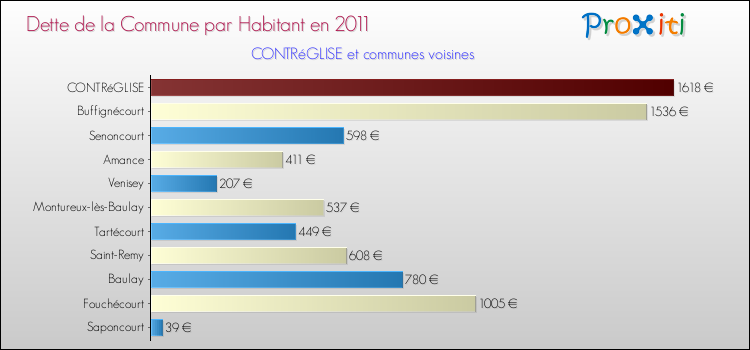 Dette par habitant de la commune en 2011 pour CONTRéGLISE et les communes proches Comparaison de la dette par habitant de la commune en 2011 pour CONTRéGLISE et les communes voisines