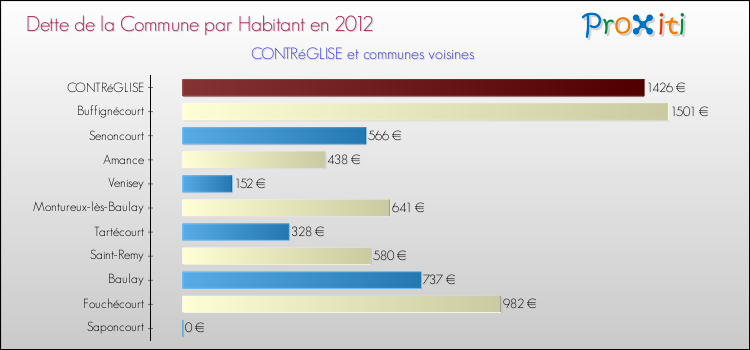 Dette par habitant de la commune en 2012 pour CONTRéGLISE et les communes proches Comparaison de la dette par habitant de la commune en 2012 pour CONTRéGLISE et les communes voisines