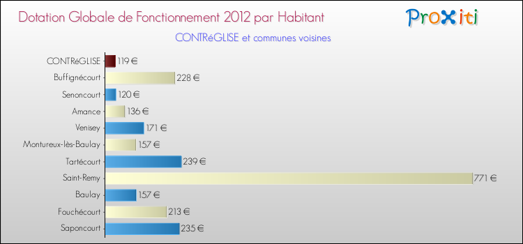 Montant des dotations globales de fonctionnement DGF par Habitant pour CONTRéGLISE et les communes proches Comparaison des des dotations globales de fonctionnement DGF par habitant pour CONTRéGLISE et les communes voisines