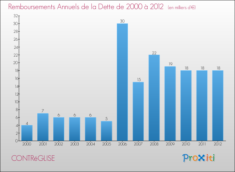 Evolution de l'annuité de la dette pour la commune de CONTRéGLISE de 2000 à 2012 Annuités de la dette pour CONTRéGLISE de 2000 à 2012