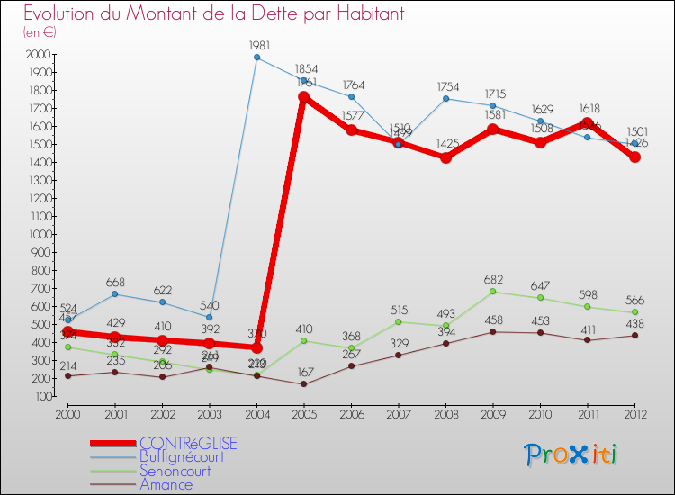 Evolution de la dette par habitant pour la commune de CONTRéGLISE et les communes proches de 2000 à 2012 Comparaison de la dette par habitant pour CONTRéGLISE et les communes voisines de 2000 à 2012