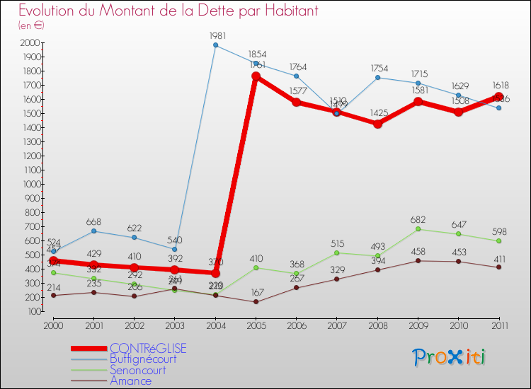 Evolution de la dette par habitant pour la commune de CONTRéGLISE et les communes proches Comparaison de la dette par habitant pour CONTRéGLISE et les communes voisines