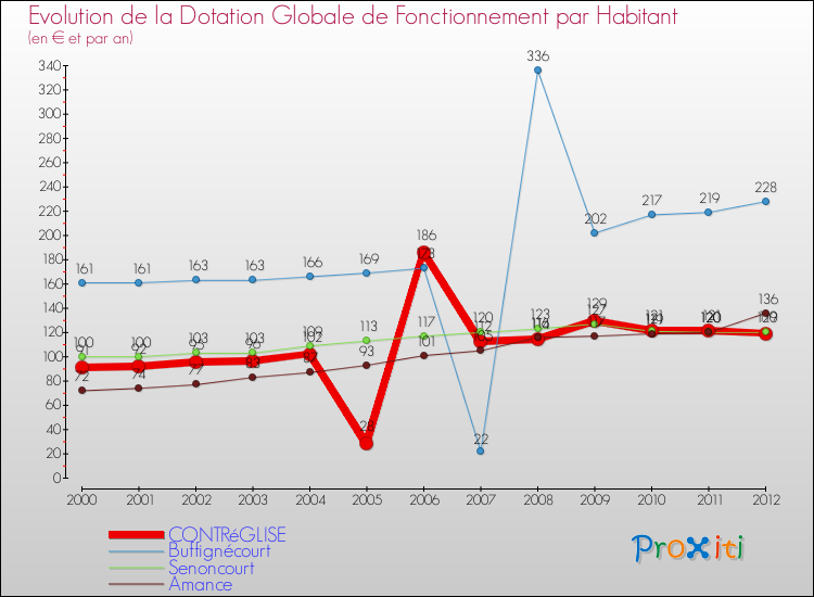 Evolution et montant de la dotation globale de fonctionnement par Habitant pour CONTRéGLISE et les communes proches Comparaison des dotations globales de fonctionnement par habitant pour CONTRéGLISE et les communes voisines