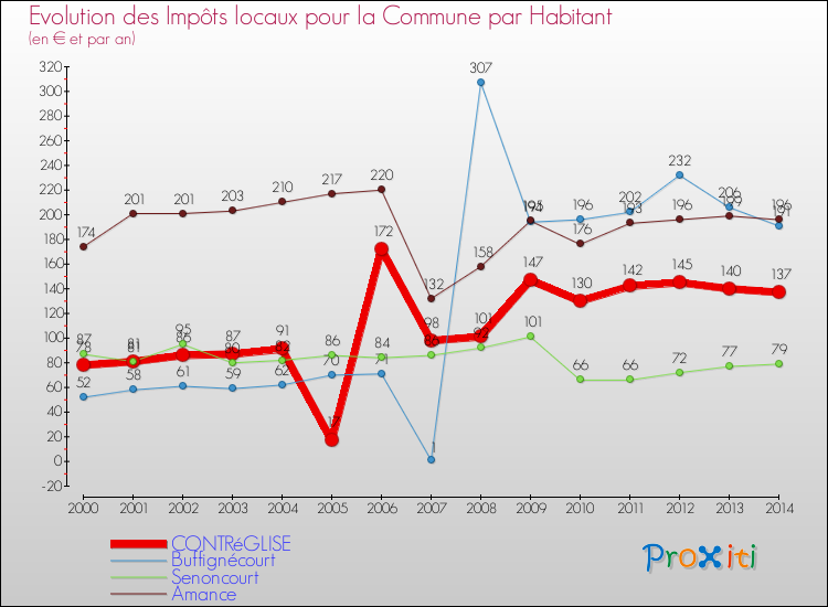 Evolution et montant des impôts locaux par Habitant pour CONTRéGLISE et les communes proches de 2000 à 2014 Comparaison des impôts locaux par habitant pour CONTRéGLISE et les communes voisines de 2000 à 2014