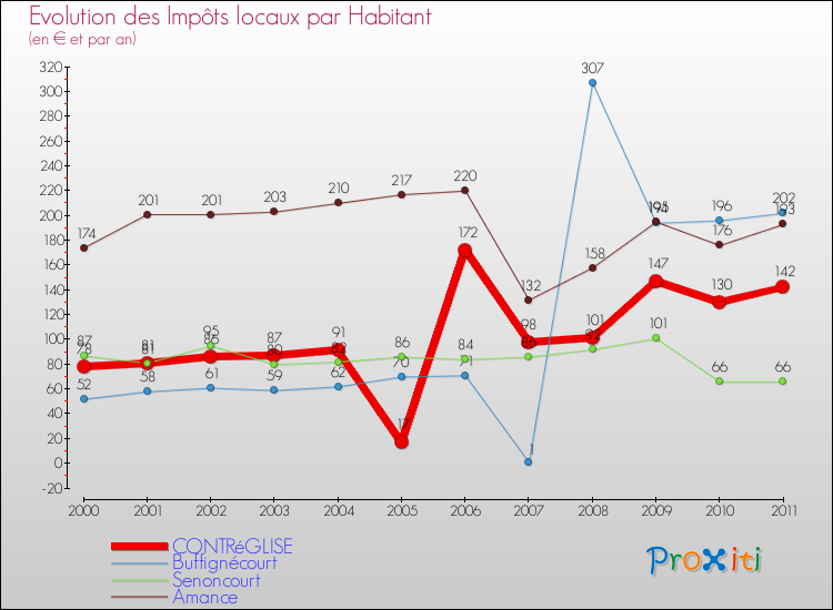 Evolution et montant des impôts locaux par Habitant pour CONTRéGLISE et les communes proches Comparaison des impôts locaux par habitant pour CONTRéGLISE et les communes voisines