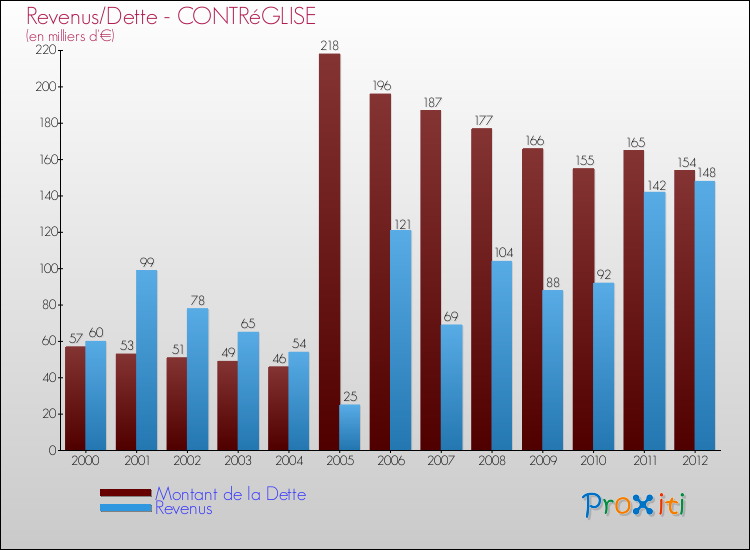 Evolution comparée de la dette et des revenus pour la commune de CONTRéGLISE de 2000 à 2012 Comparaison de la dette et des revenus pour CONTRéGLISE de 2000 à 2012